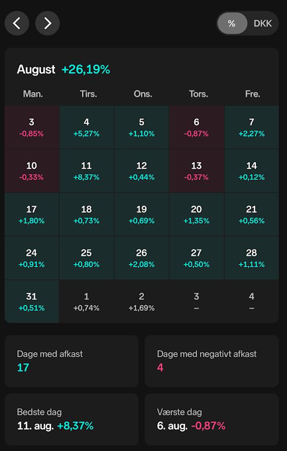 Afkastkalender for august med både positive og negative dage